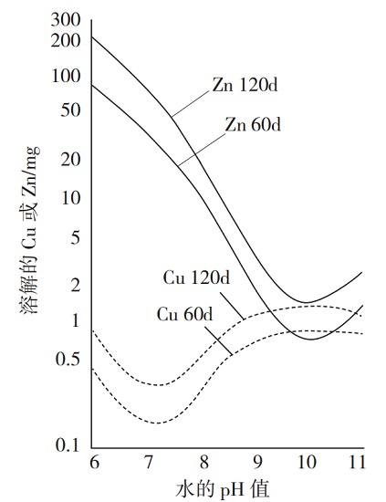 中浩遠(yuǎn)達(dá)|pH值對(duì)黃銅脫鋅腐蝕的影響