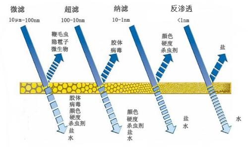 中浩遠(yuǎn)達(dá)|工業(yè)水處理中的膜類型有哪些？