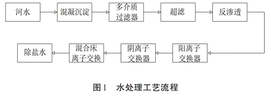 中浩遠達|反滲透膜系統(tǒng)脫鹽率下降