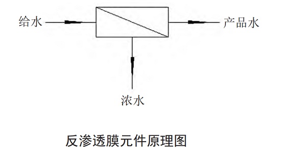 中浩遠(yuǎn)達(dá)|反滲透在實際使用