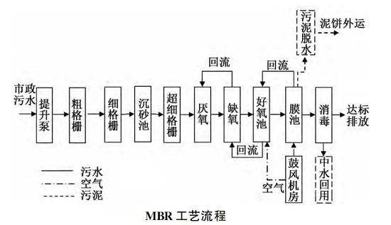 中浩遠(yuǎn)達(dá)|MBR工藝中的協(xié)同化學(xué)除磷